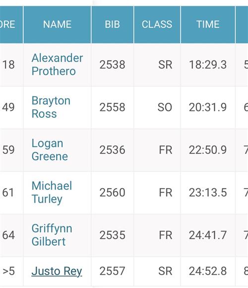 Boys' Districts Results
